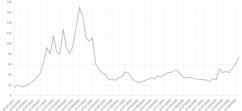 Évolution du prix du gaz (PEG, moyenne mensuelle) depuis 2021, en €/MWh